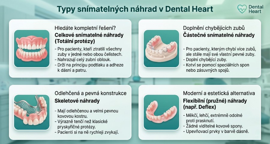 Typy snímatelných náhrad v DentalHeart